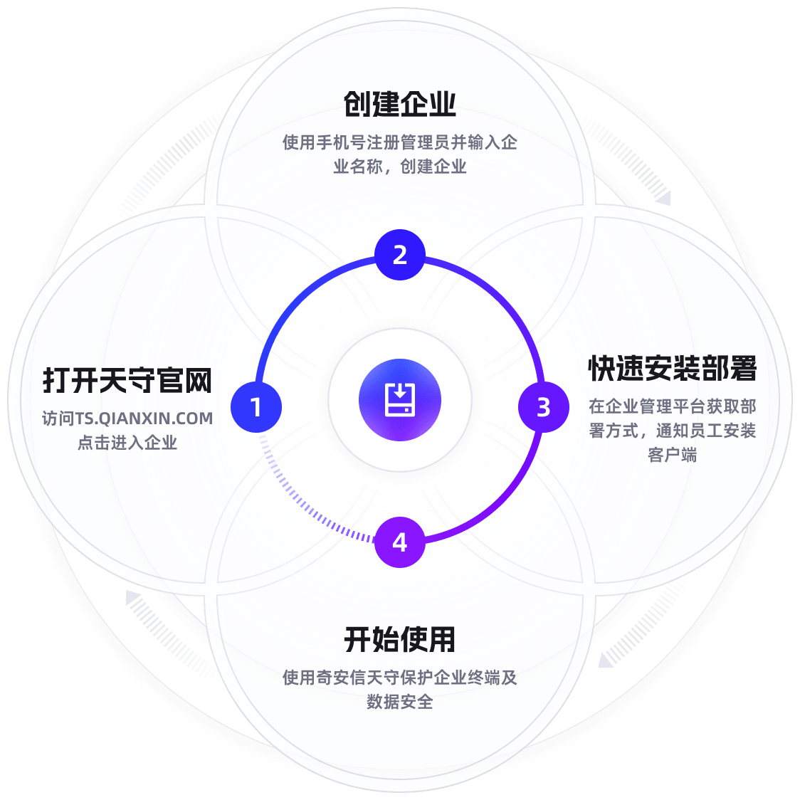 创建企业使用手机号注册管理员并输入企业名称，创建企业。打开天守官网，打开天守官网。快速安装部署，在企业管理平台获取部署方式，通知员工安装客户端。开始使用，使用奇安信天守保护企业终端及数据安全